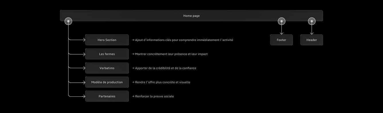 Arborescence NeoFarm